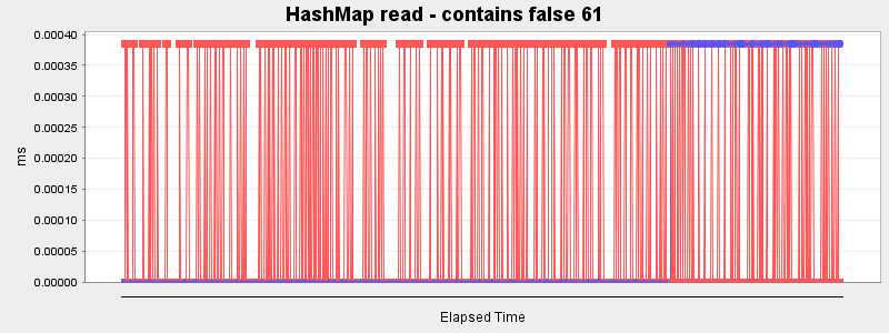 HashMap read - contains false 61